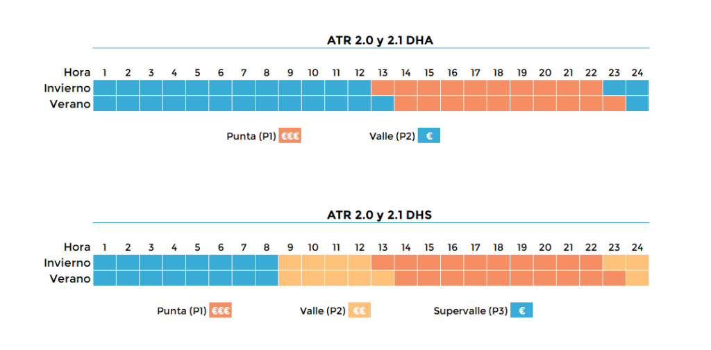 Periodo-horario periodos segun tarifa