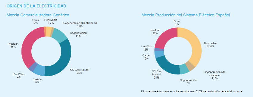 gráfico origen de la electricidad